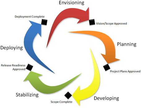 Development of reliable & scalable software solutions